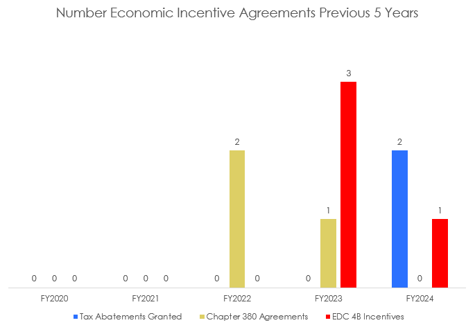Number Economic Incentives Previous 5 Years