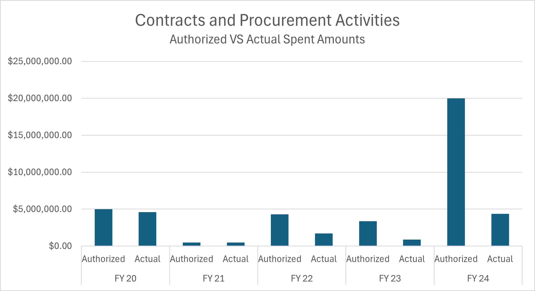 Contracts and Procurement Authorized vs Actual